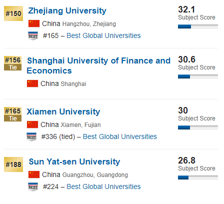 世界大学经济与商科排名：中国8所跻身世界100强，港科大中国第一