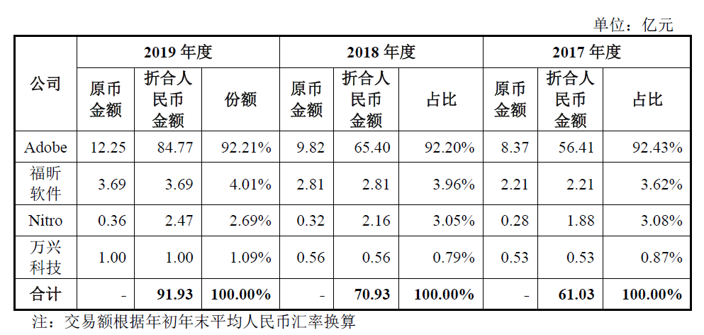 5.6亿人在用，却几乎无人付费PDF，为何福昕能登上科创板？