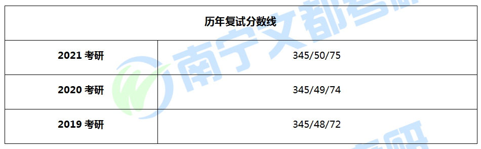 桂林理工大学翻译硕士扩招？招生人数、考试科目、报录情况