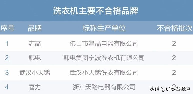 买家电前不如先来看看这份年度抽检报告，我们整理了全年抽检数据……