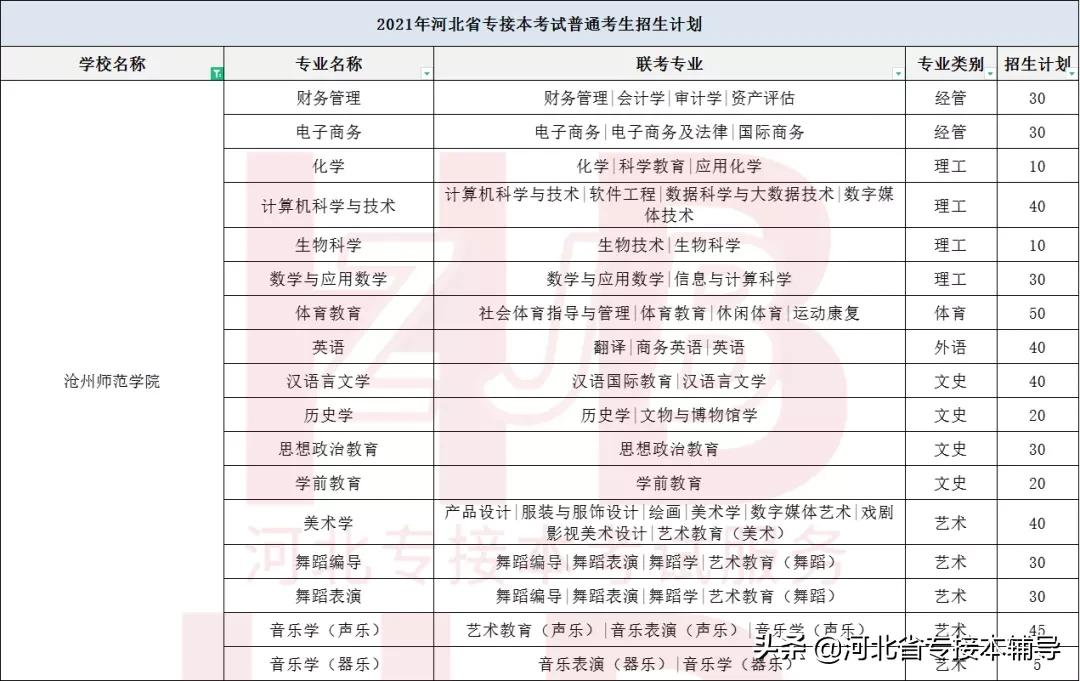 河北专接本院校介绍 | 沧州师范学院
