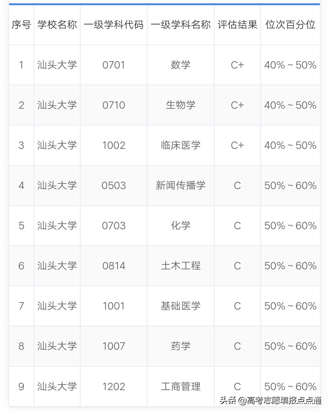 汕头大学优势专业分析及2019、2018、2017年各省录取分数线