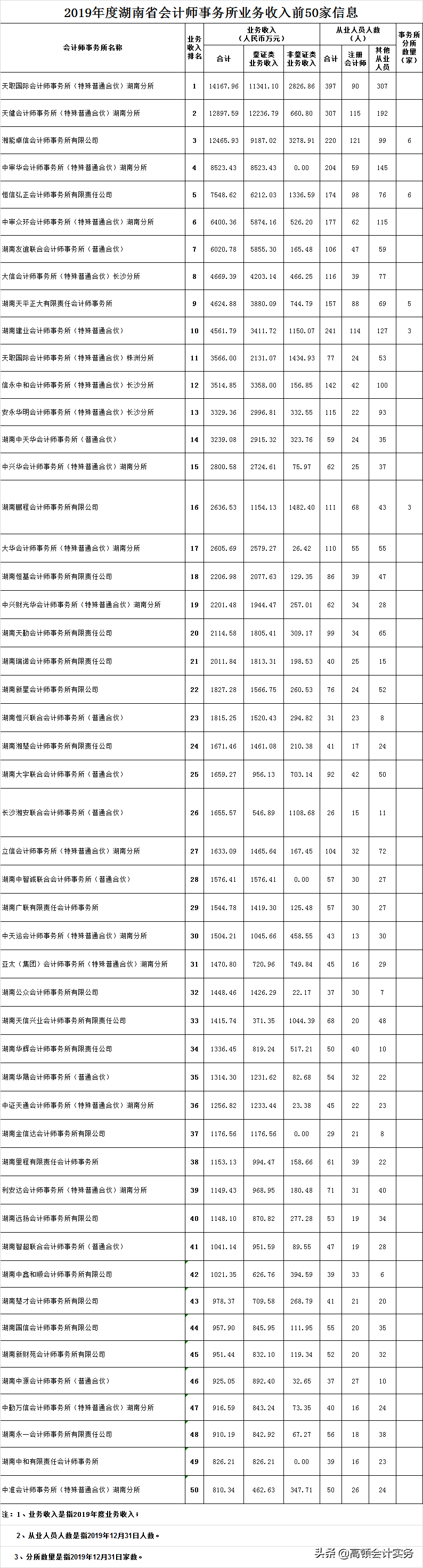 最新会计师事务所排名发布！CPA过两科的有机会了
