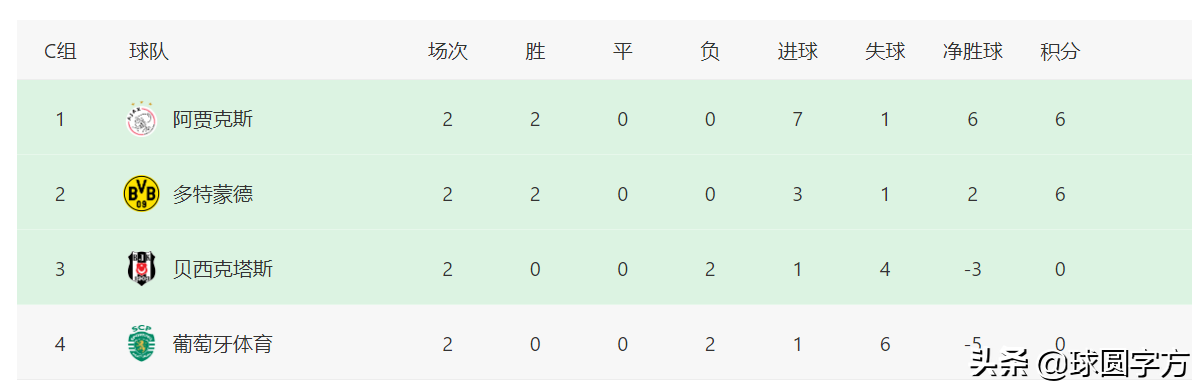 欧冠小组积分排名(欧冠最新积分榜：皇马国米踢出死亡之组，C组出线形势已明朗)