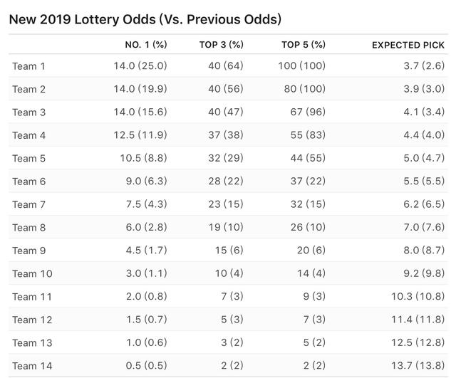 nba为什么要抽签(科普NBA乐透抽签的前世今生，锡安若放到70年前就是黄蜂的)