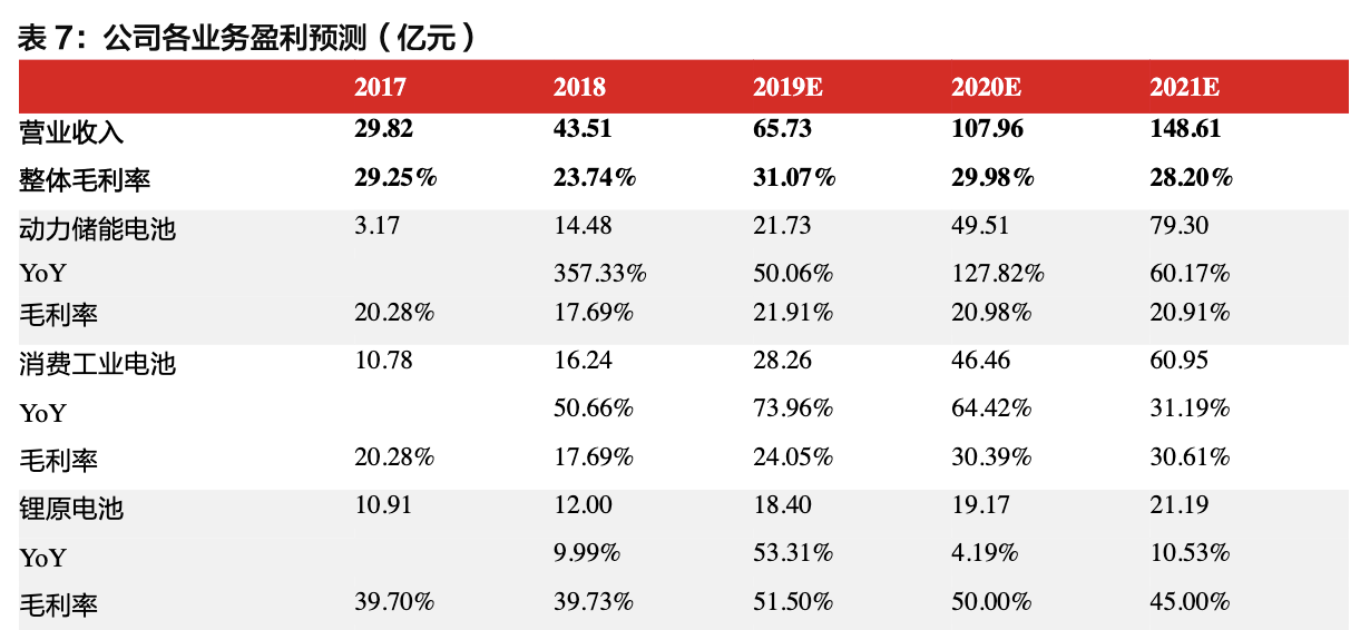 【公司深度】亿纬锂能：各业务并进，打造锂电多元化龙头深度