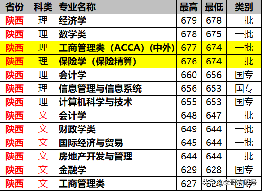 上海财经大学：14省专业录取分数线来了，专业级差大报考要留意