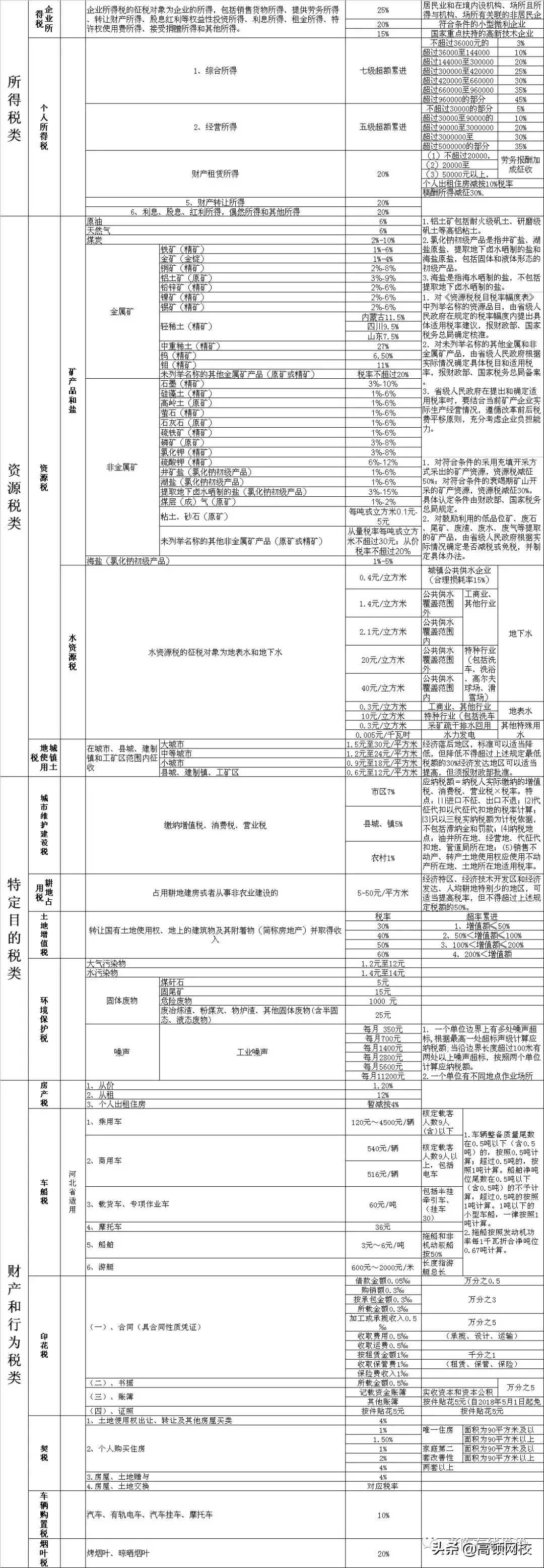 超全！16个税种税率表+16种税费的会计分录！会计人人手一份！