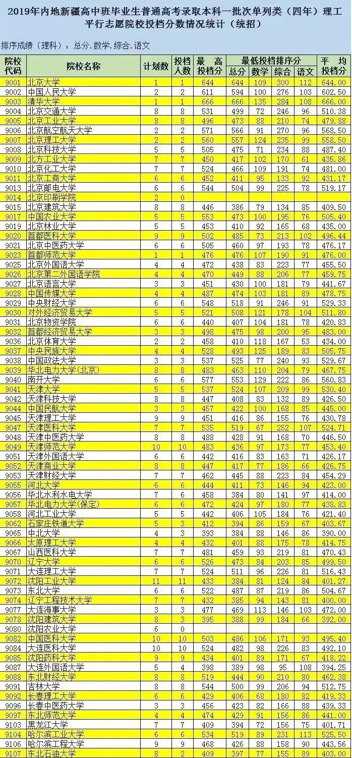 2019内蒙古、新疆本科一批投档线!来啦