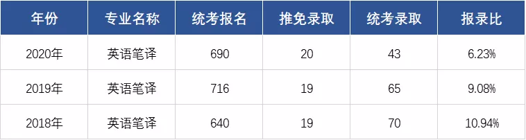 上海985/211院校MTI近三年报录比 | 上外报录比居然不是最低的