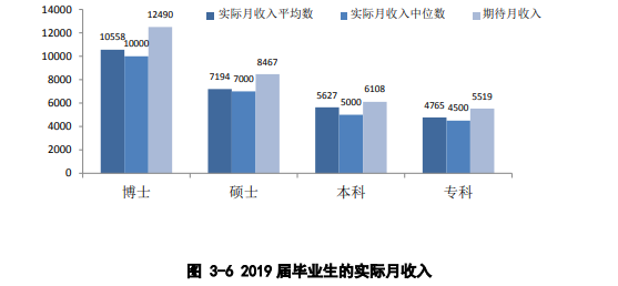 研究生毕业薪资10000+，本科生毕业薪资主要集中在5000-6000