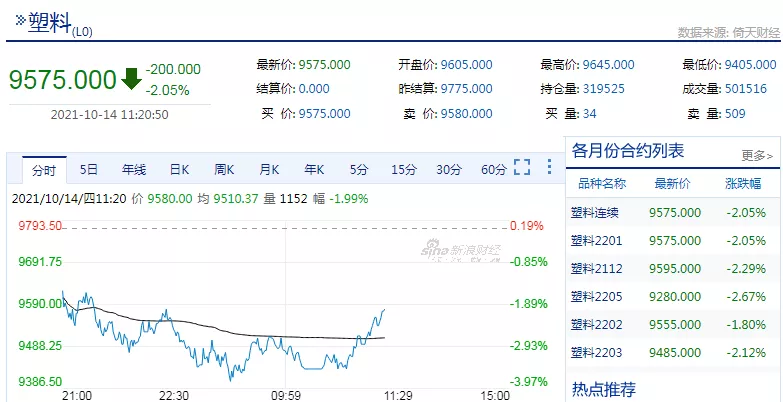 两极反转!PVC期货大跌9.98%!部分原料价格回调