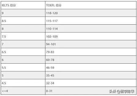 英语专四专八延期，看四六级、专八、托福、雅思哪个最有含金量？
