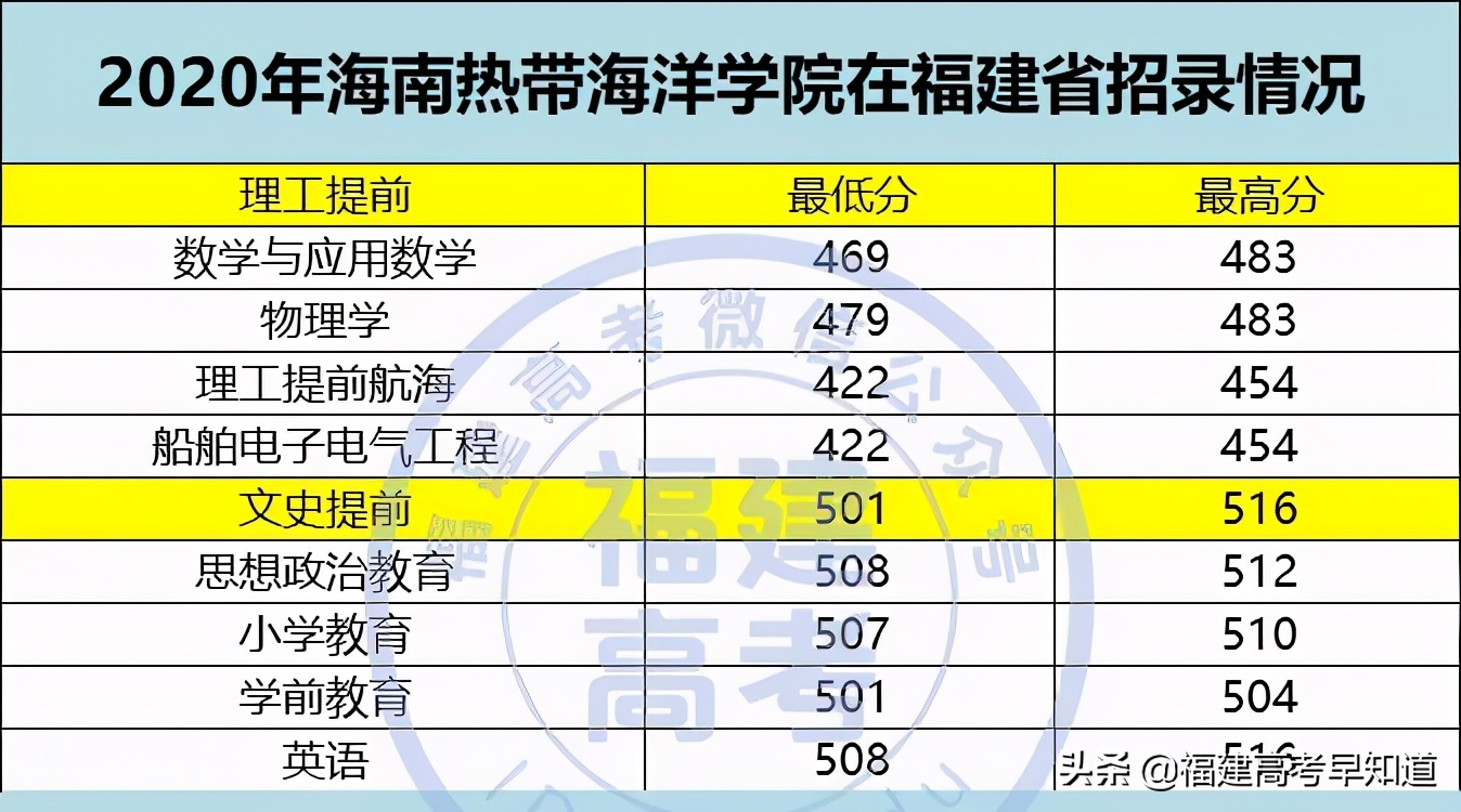 2021年福建高考生提前批师范类报考攻略出炉！附招生计划及录取分
