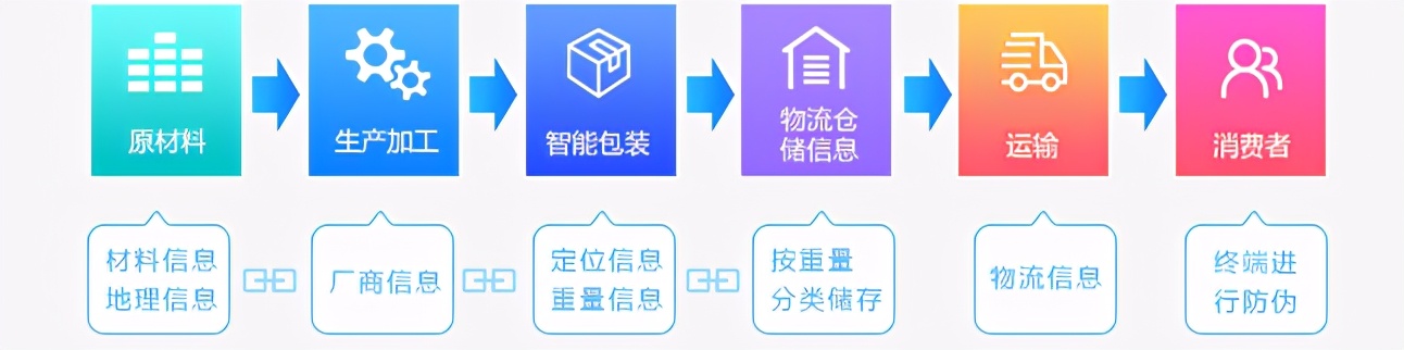 区块链溯源商城APP该如何开发？以及它的应用有哪些？
