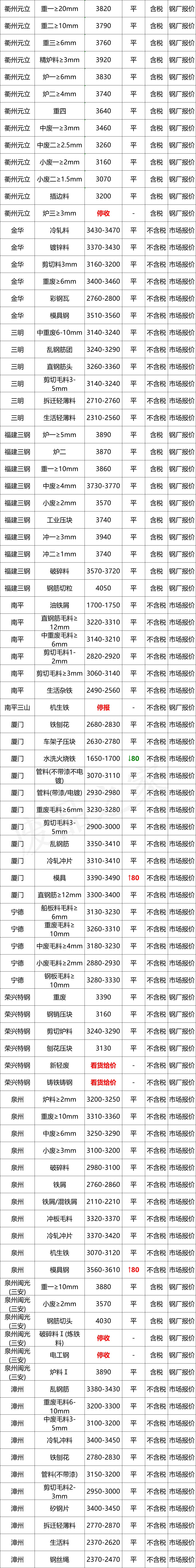 最新10月7日全国废钢铁价格汇总大表（附报价表）