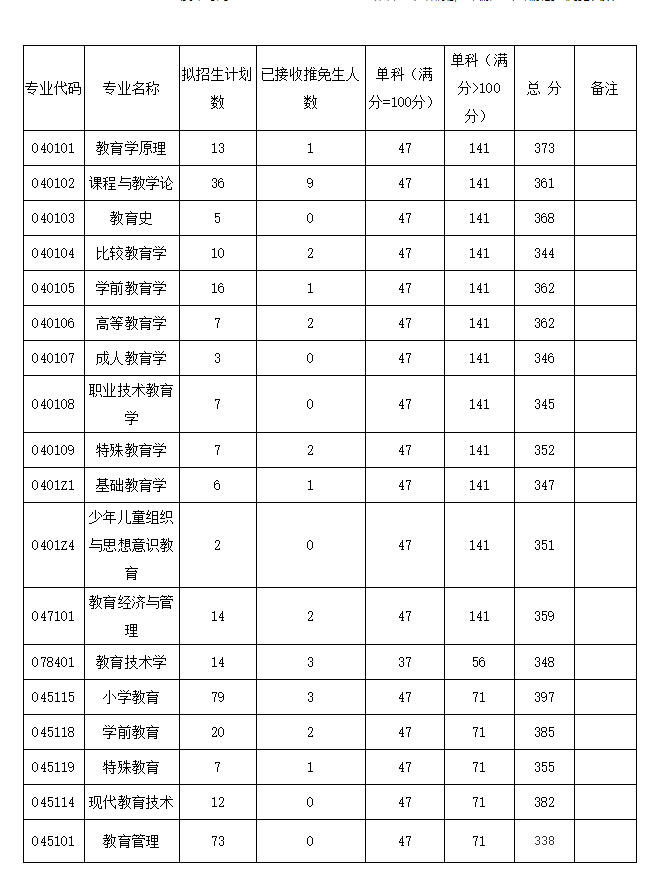 22考研：教育学排名前十考研学校复试分数线汇总