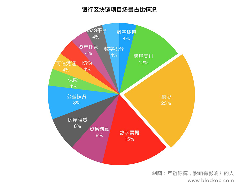 收藏！中国银行业区块链技术应用全景图