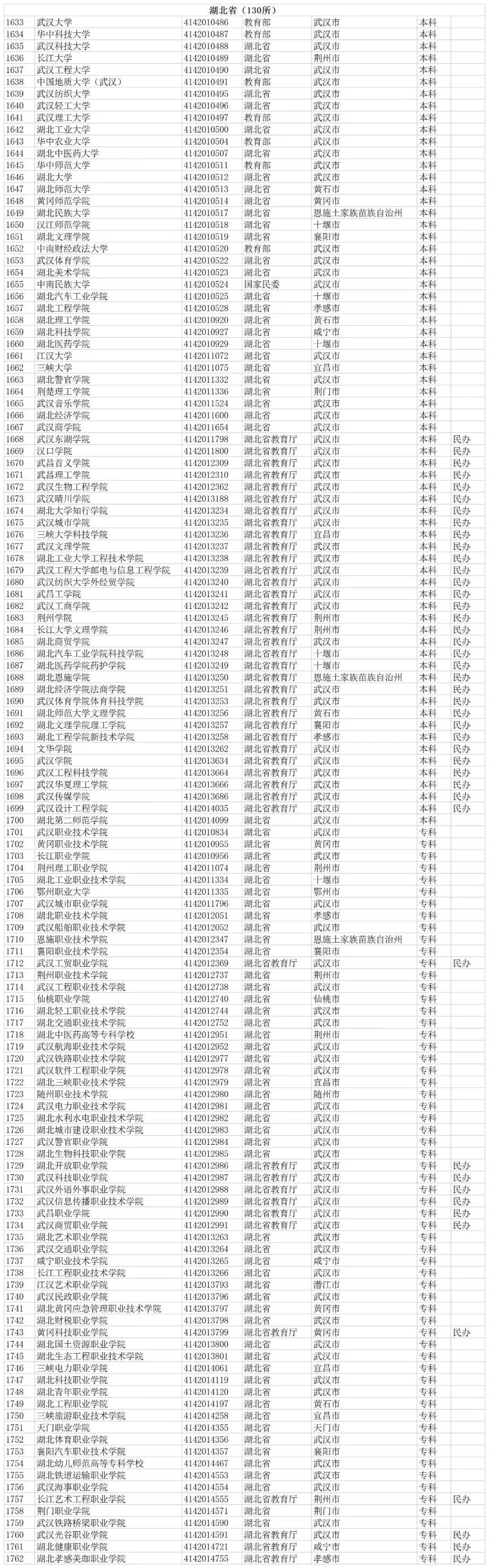 湖北共有高校130所，其中荆州7所、十堰6所、宜昌5所、襄阳4所