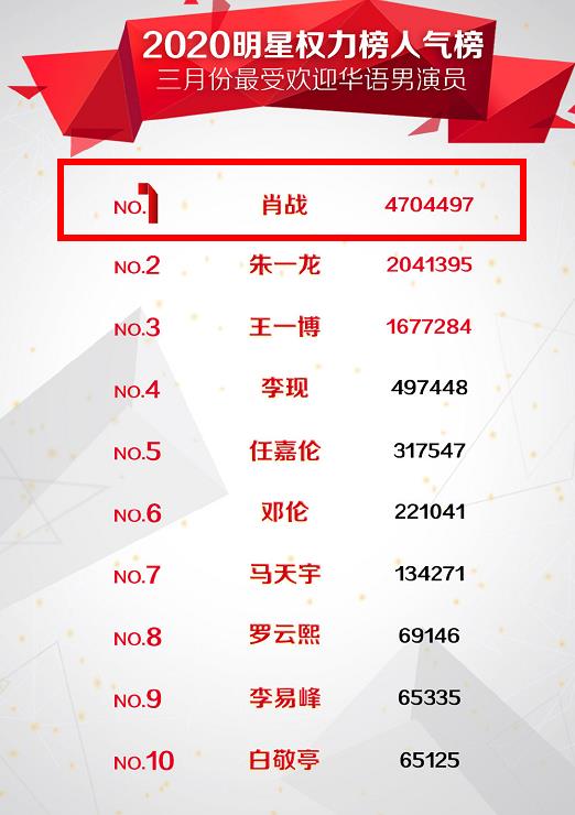 肖战粉丝有多厉害，四百万投票，拿下三月最受欢迎华语男演员第一