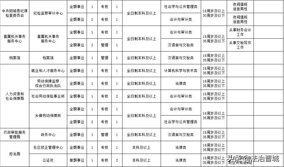 有编制!阳城县事业单位公开招聘!160个岗位等着你