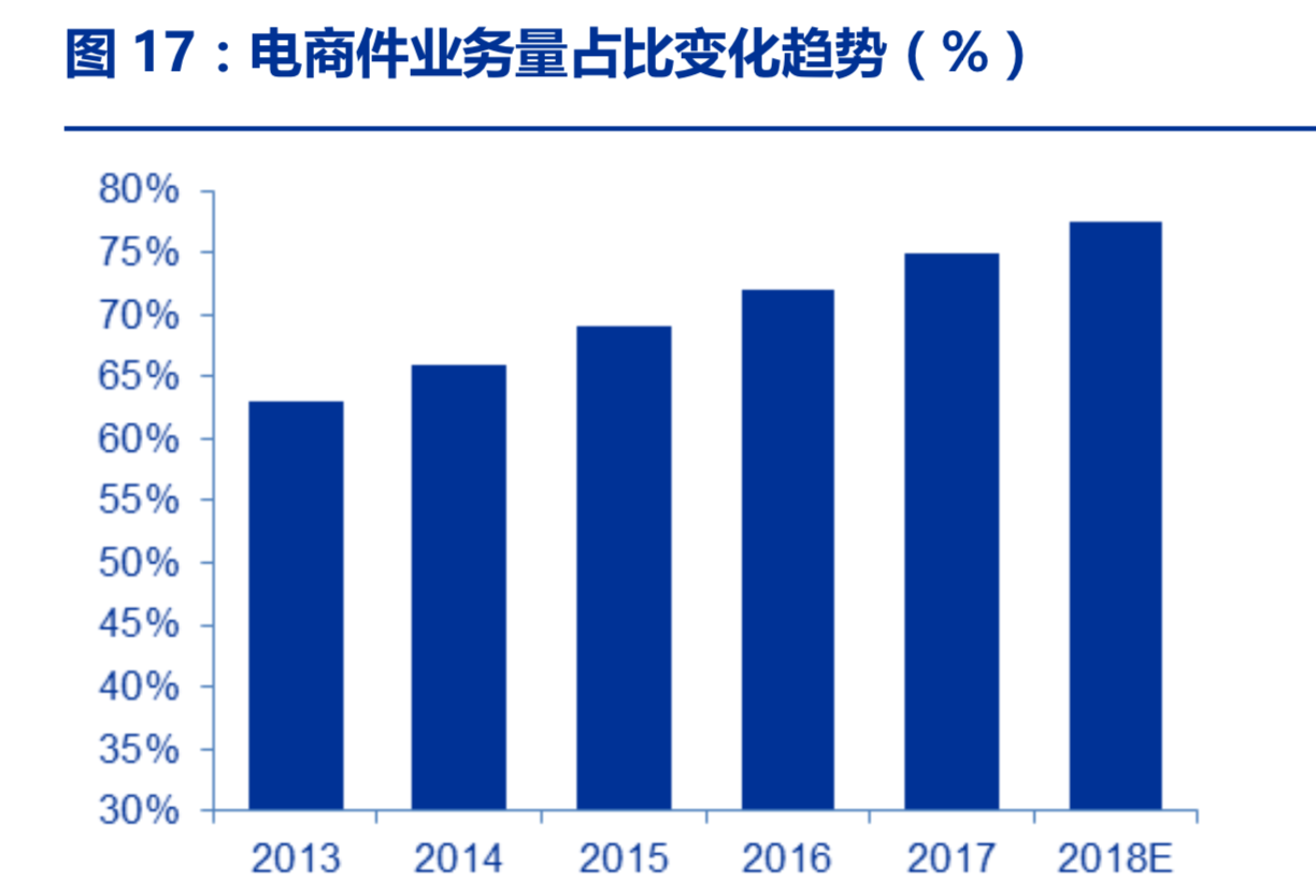 物流行业深度研究报告：需求如何推动行业发展？