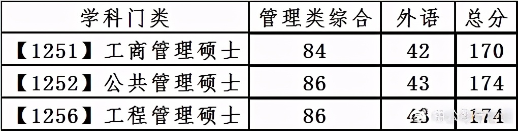 速查！多所院校公布复试线！东北大学和大连理工大学复试线已出