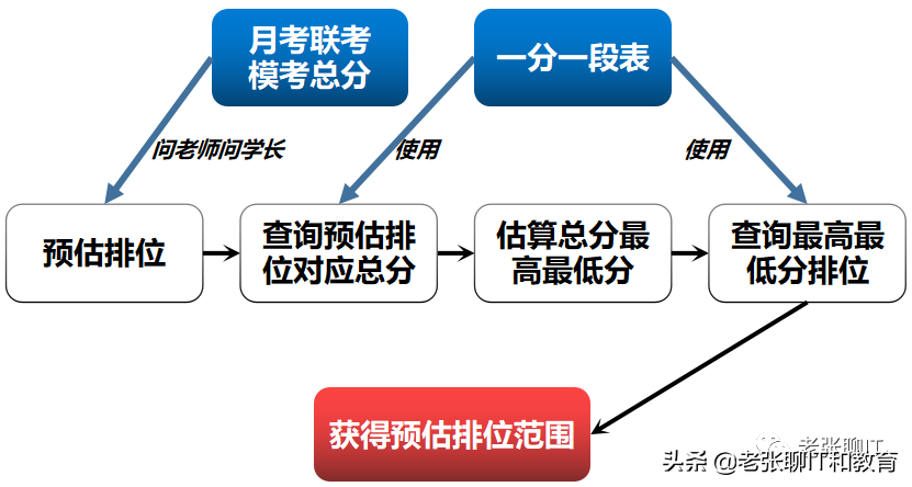 一文完整、透彻讲解：如何进行高考志愿填报所需数据的准备？