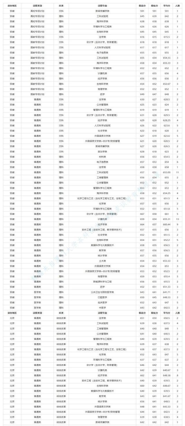 厦门大学2020年本科分省/专业/批次录取分数及计划数公布