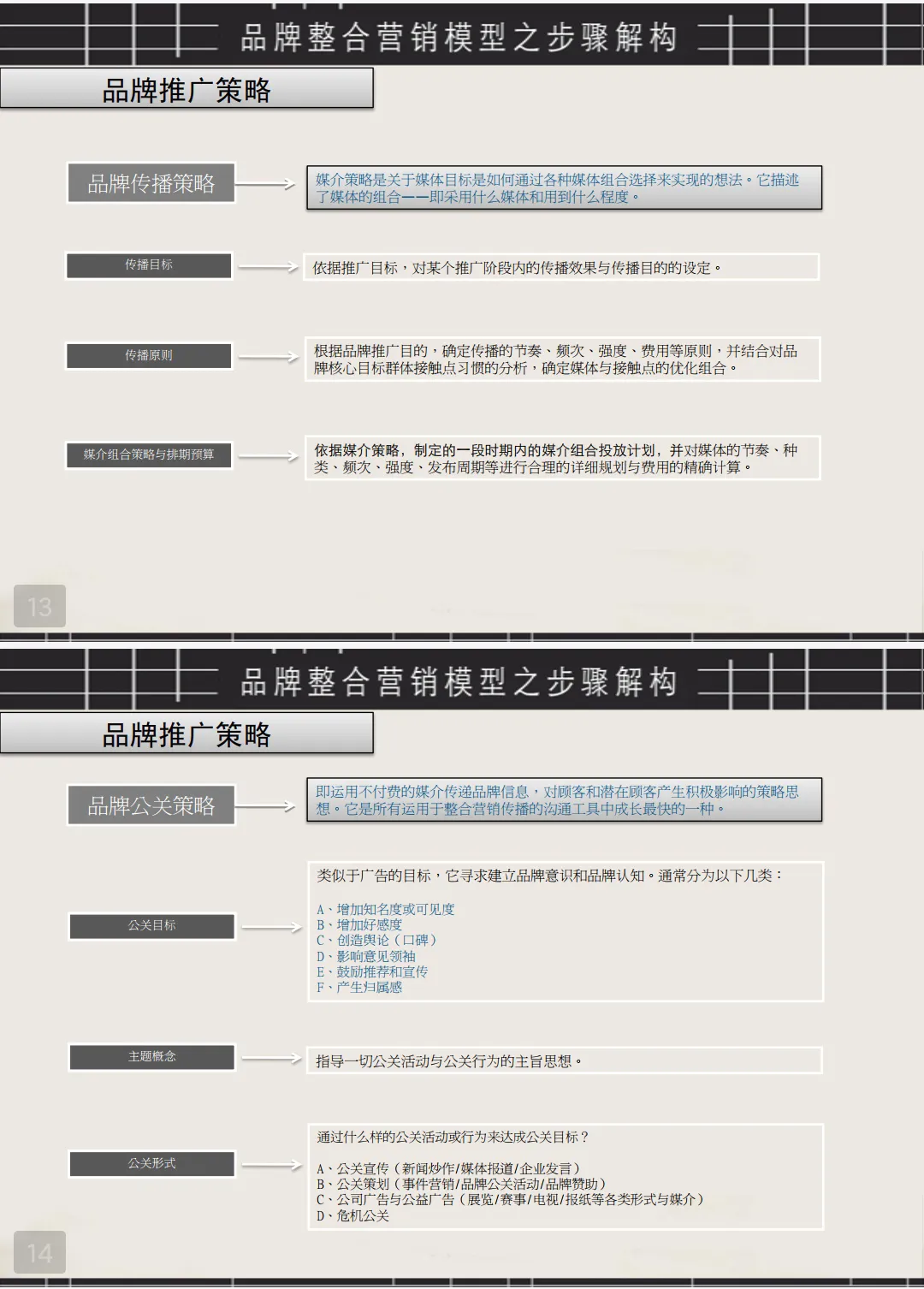 品牌整合营销的22张模型图+刘润品牌12模型