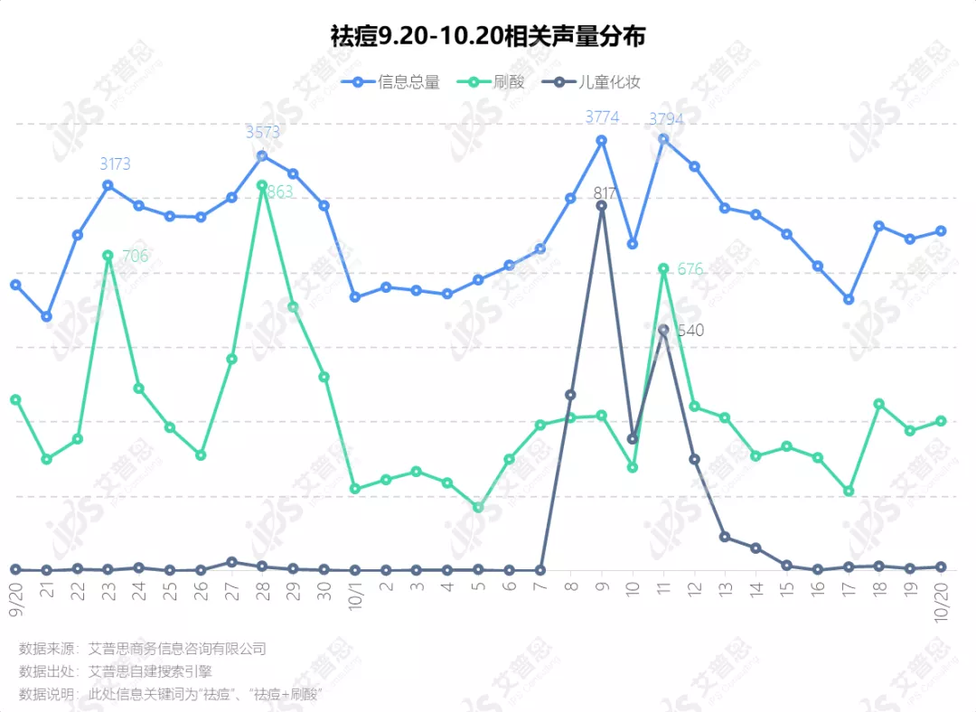 洞察｜艾普思咨询：疫后祛痘市场消费洞察及舆情分析报告