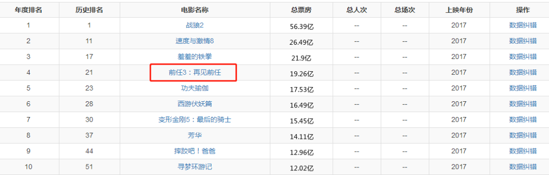 2020中国年度票房前10：《姜子牙》第3，第1名没争议