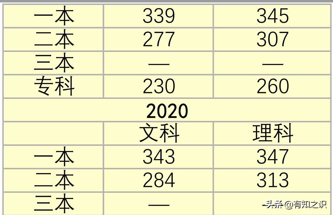 江苏历年高考录取分数线汇总