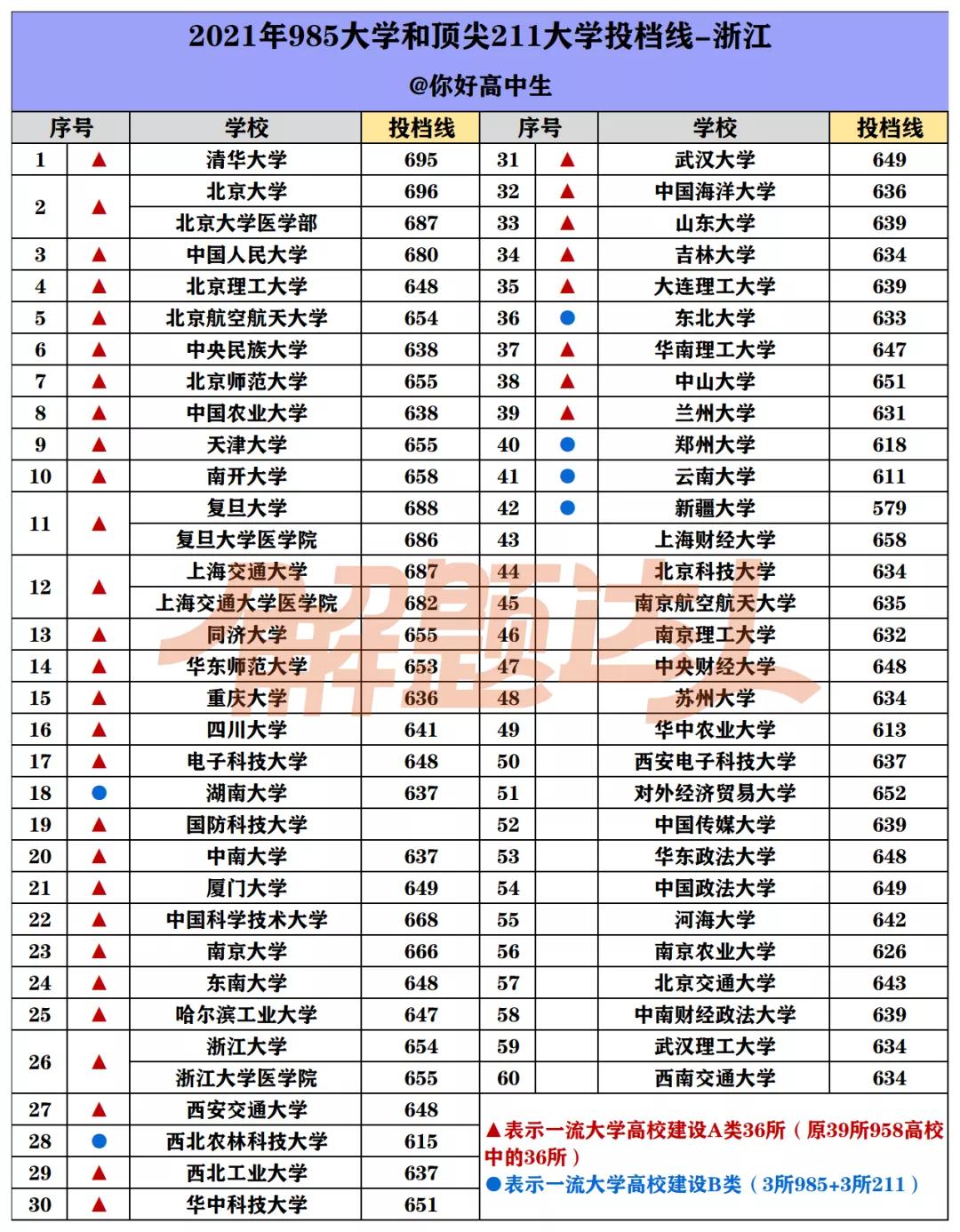 哪个省考985/211最难？盘点2021高考985/211大学在各省最低录取分