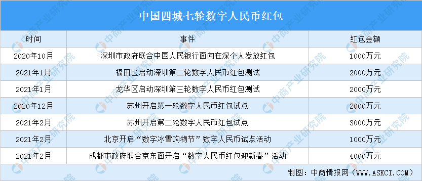 全国各省市数字货币“十四五”发展思路汇总分析