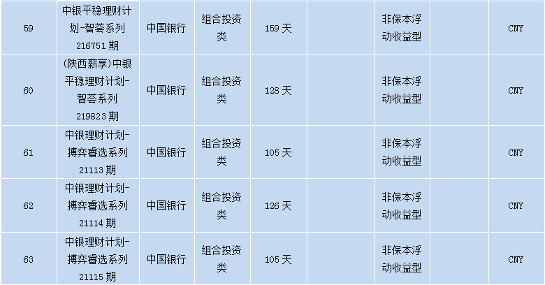 各个银行理财产品,各大银行理财