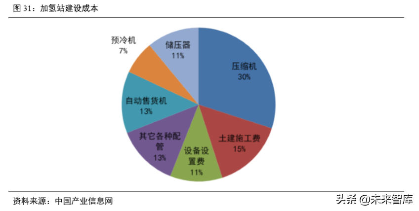 氢燃料电池汽车产业深度研究（61页）