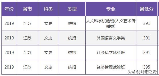 2019年南京大学在各省文科、理科录取分数线