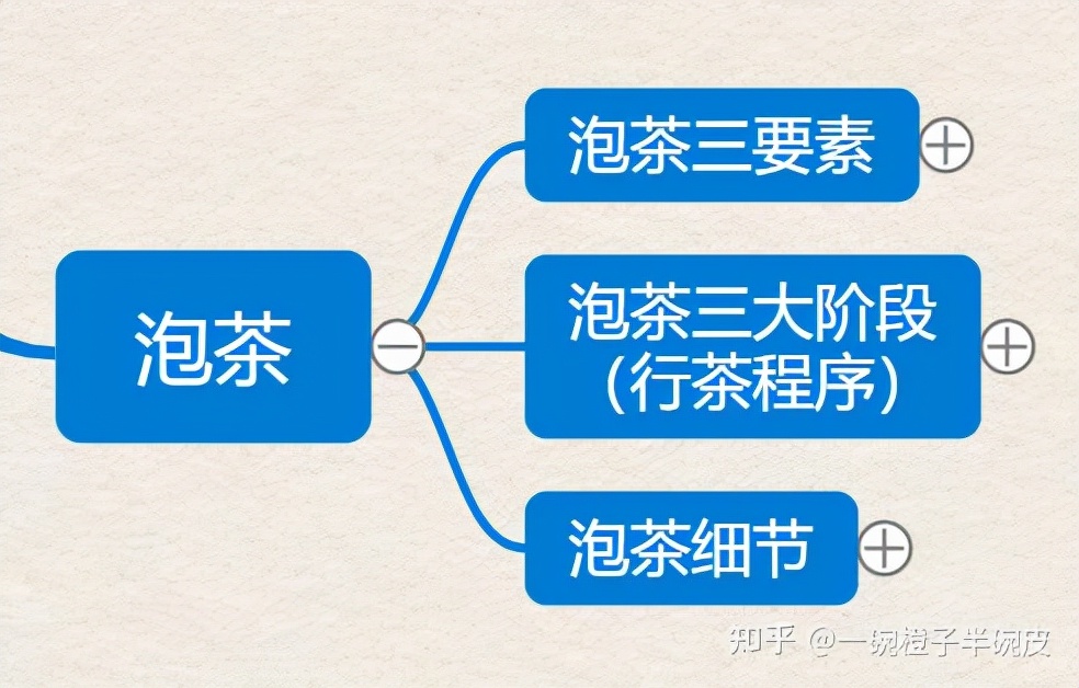 茶艺师初级考试知识点思维导图（八）——泡茶