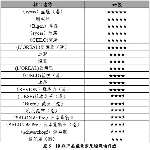 100块钱的染发剂和1000块的到底有什么区别？