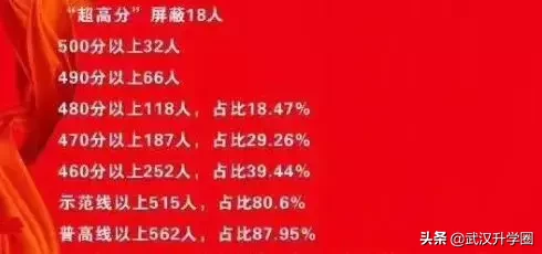 从武汉民办初中升学率来看，每年花那么多钱，到底值不值？