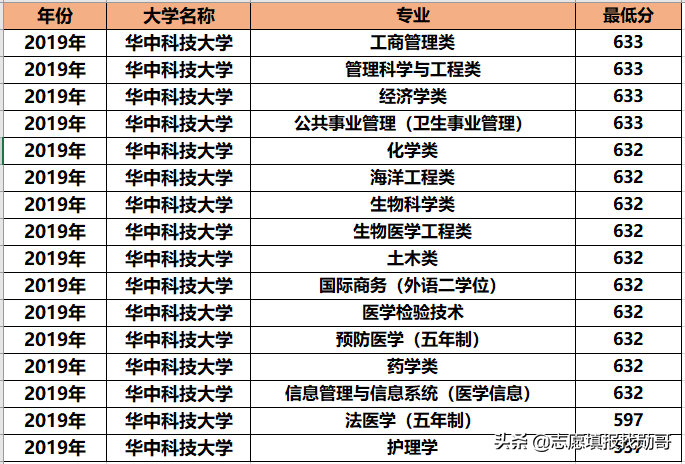 华中科技大学专业录取分大比拼！王者or青铜？推荐3大黄金专业