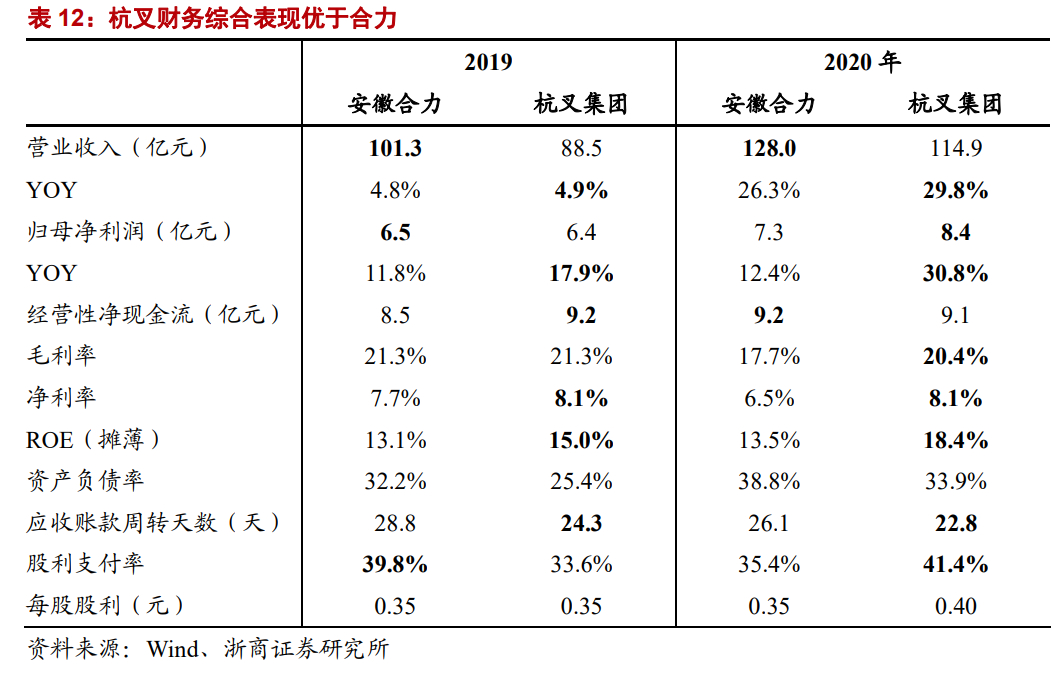 中国叉车双雄：合力、杭叉，抗衡国际巨头丰田、凯傲，有实力差距