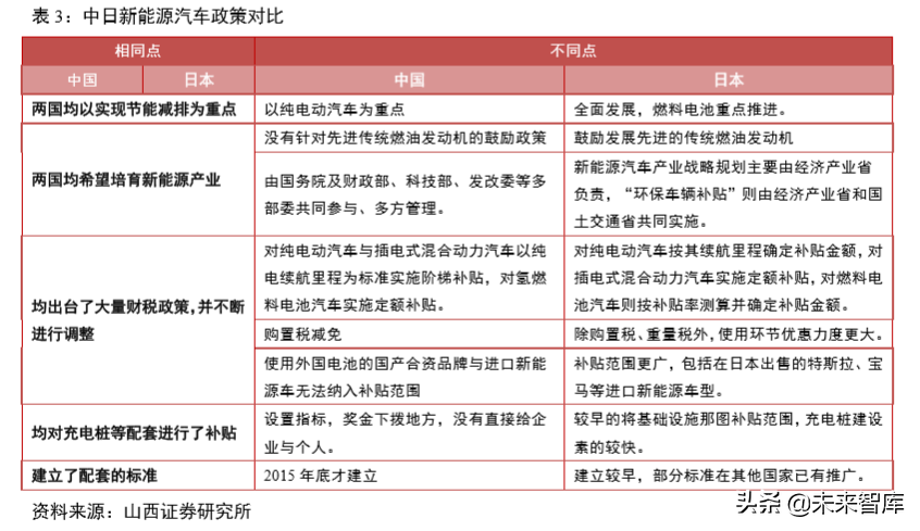氢燃料电池汽车产业深度研究（61页）