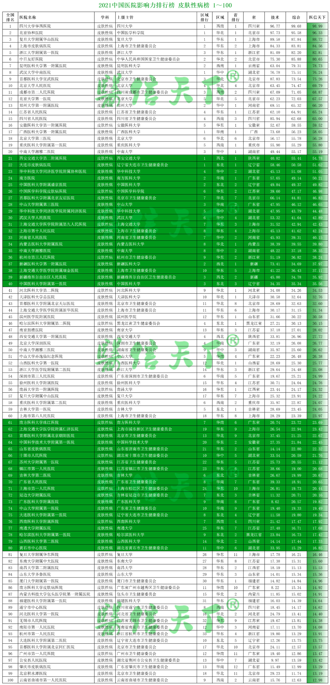 2021中国医院影响力排行榜