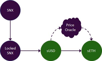 一文读懂DeFi 领域合成资产：基本概念、现有用例和未来机遇