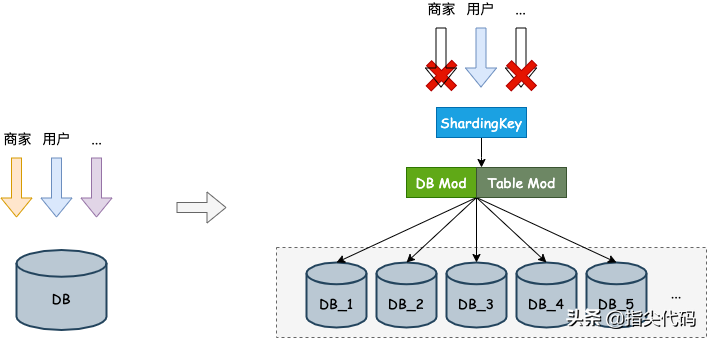 建设高并发系统的一些经验总结