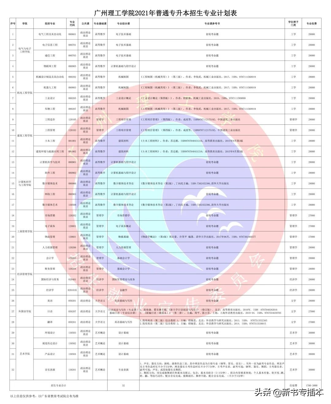 已有25所专升本院校公布2021年专业综合课科目