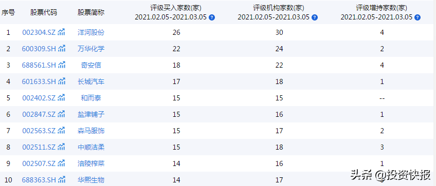 洋河股份近一个月获评级买入数最多(洋河股份近五年现金增长情况分析)