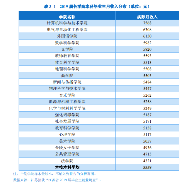 研究生毕业薪资10000+，本科生毕业薪资主要集中在5000-6000